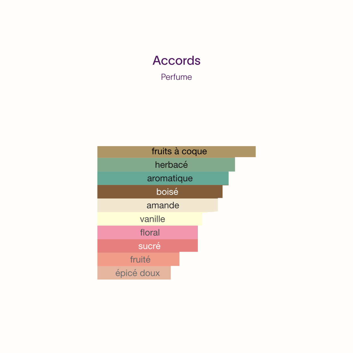 Régime des Fleurs Green Vanille Accords | Nectar Atelier